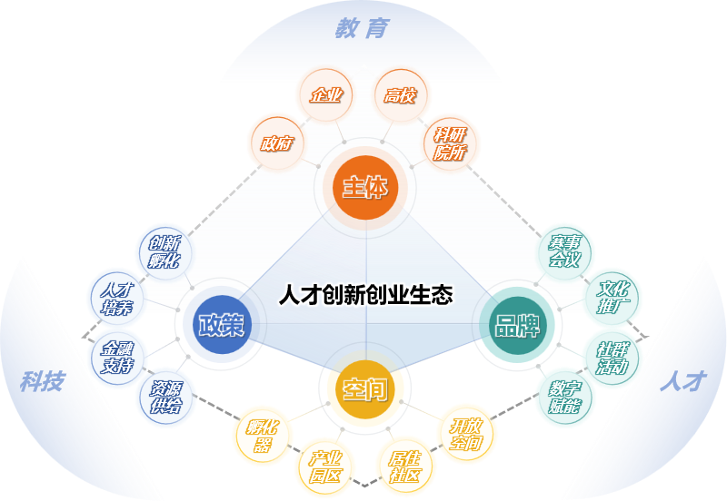 上海市人才创新创业生态营造的策略研究