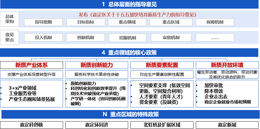 嘉定高质量发展承载要素空间及&ldquo;十五五&rdquo;期间加快形成新质生产力的目标、思路和重点举措